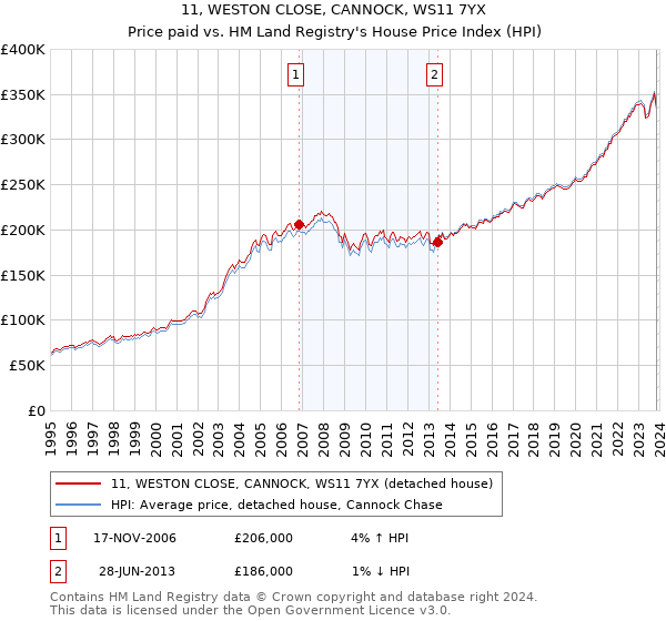 11, WESTON CLOSE, CANNOCK, WS11 7YX: Price paid vs HM Land Registry's House Price Index