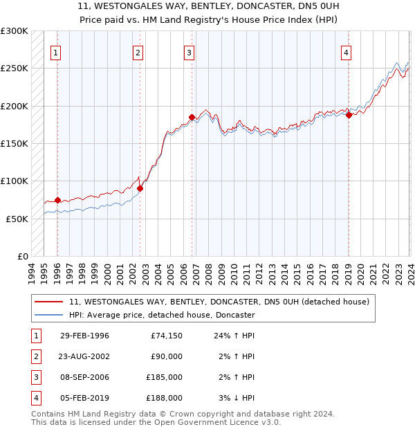 11, WESTONGALES WAY, BENTLEY, DONCASTER, DN5 0UH: Price paid vs HM Land Registry's House Price Index
