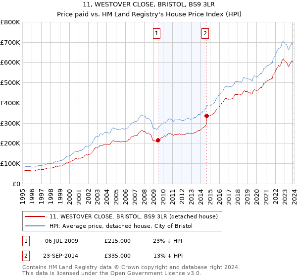 11, WESTOVER CLOSE, BRISTOL, BS9 3LR: Price paid vs HM Land Registry's House Price Index