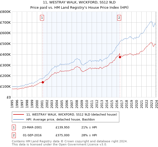 11, WESTRAY WALK, WICKFORD, SS12 9LD: Price paid vs HM Land Registry's House Price Index