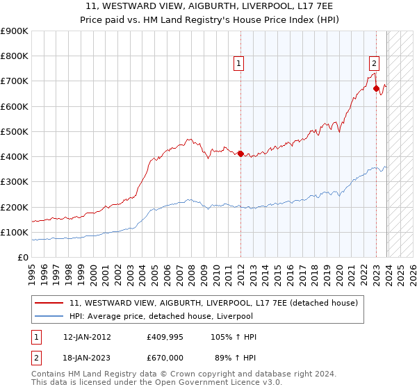 11, WESTWARD VIEW, AIGBURTH, LIVERPOOL, L17 7EE: Price paid vs HM Land Registry's House Price Index