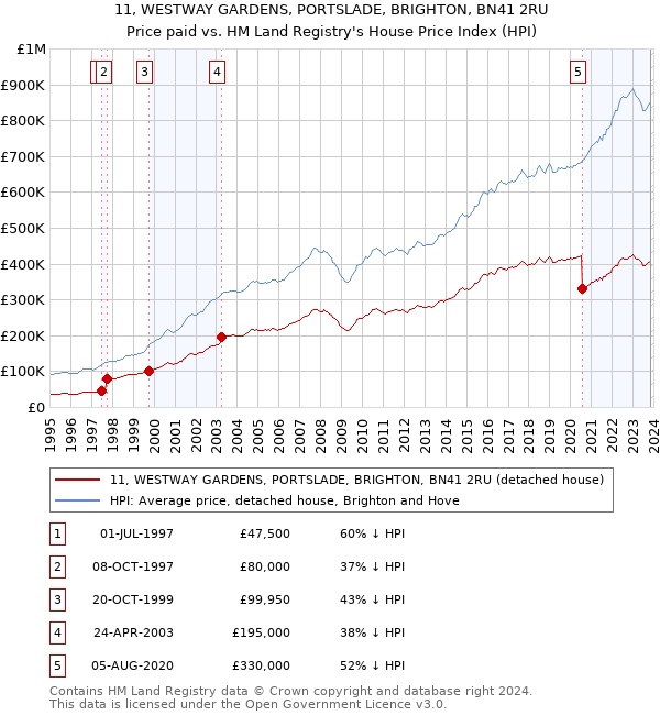 11, WESTWAY GARDENS, PORTSLADE, BRIGHTON, BN41 2RU: Price paid vs HM Land Registry's House Price Index
