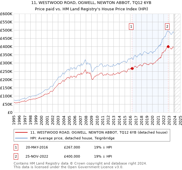 11, WESTWOOD ROAD, OGWELL, NEWTON ABBOT, TQ12 6YB: Price paid vs HM Land Registry's House Price Index