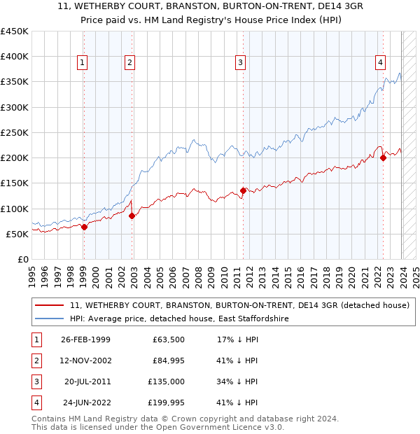 11, WETHERBY COURT, BRANSTON, BURTON-ON-TRENT, DE14 3GR: Price paid vs HM Land Registry's House Price Index