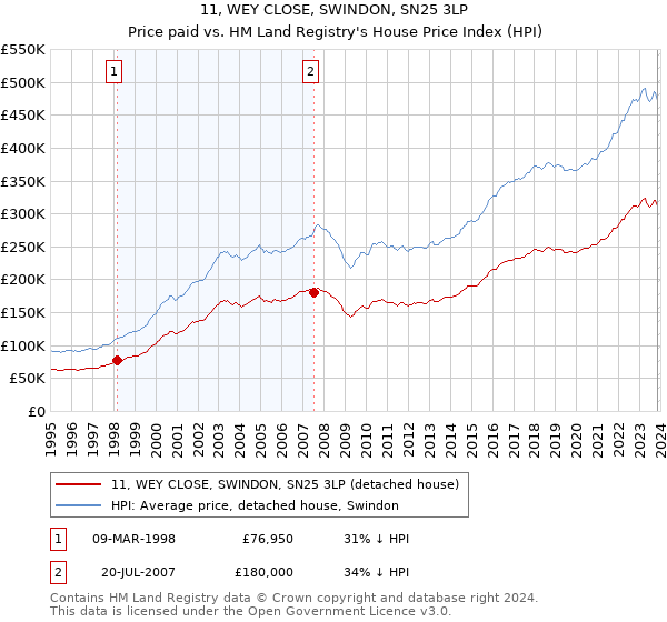 11, WEY CLOSE, SWINDON, SN25 3LP: Price paid vs HM Land Registry's House Price Index