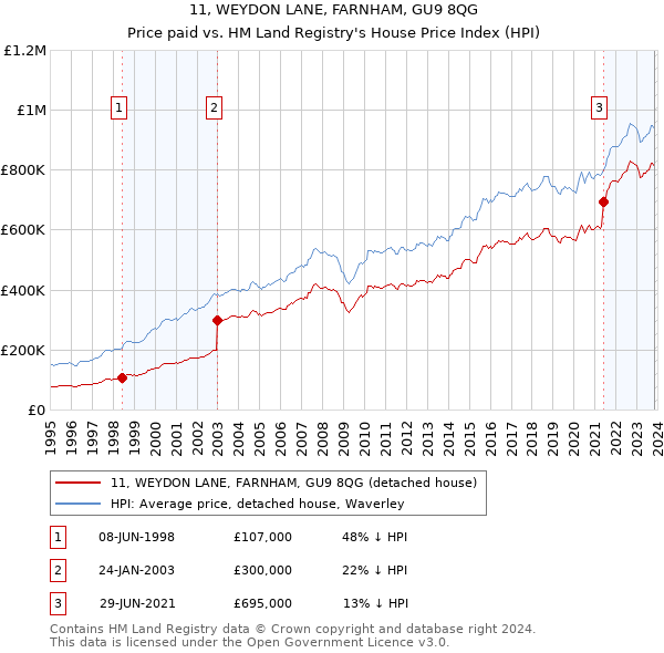 11, WEYDON LANE, FARNHAM, GU9 8QG: Price paid vs HM Land Registry's House Price Index