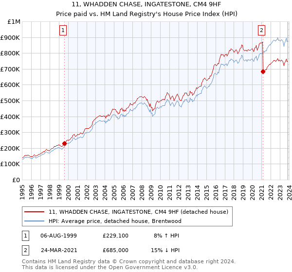 11, WHADDEN CHASE, INGATESTONE, CM4 9HF: Price paid vs HM Land Registry's House Price Index