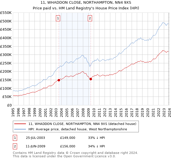 11, WHADDON CLOSE, NORTHAMPTON, NN4 9XS: Price paid vs HM Land Registry's House Price Index