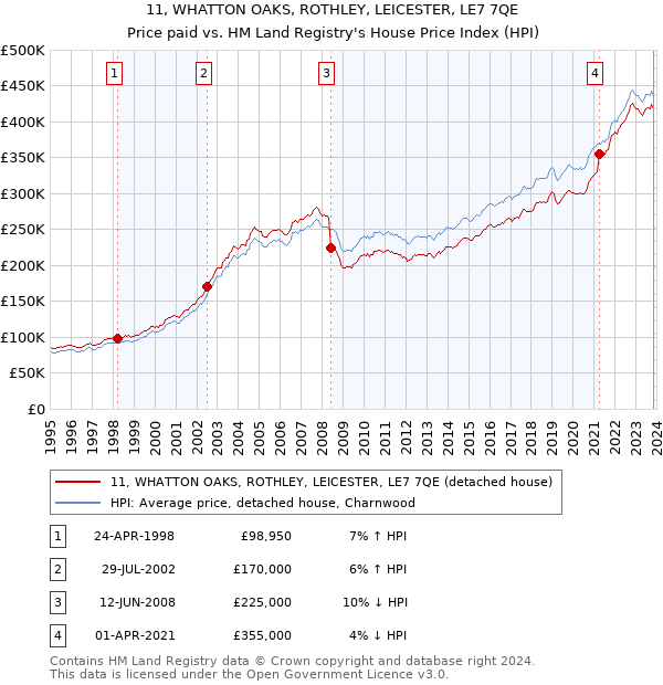 11, WHATTON OAKS, ROTHLEY, LEICESTER, LE7 7QE: Price paid vs HM Land Registry's House Price Index