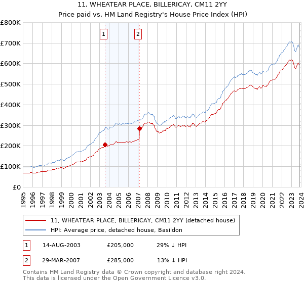 11, WHEATEAR PLACE, BILLERICAY, CM11 2YY: Price paid vs HM Land Registry's House Price Index