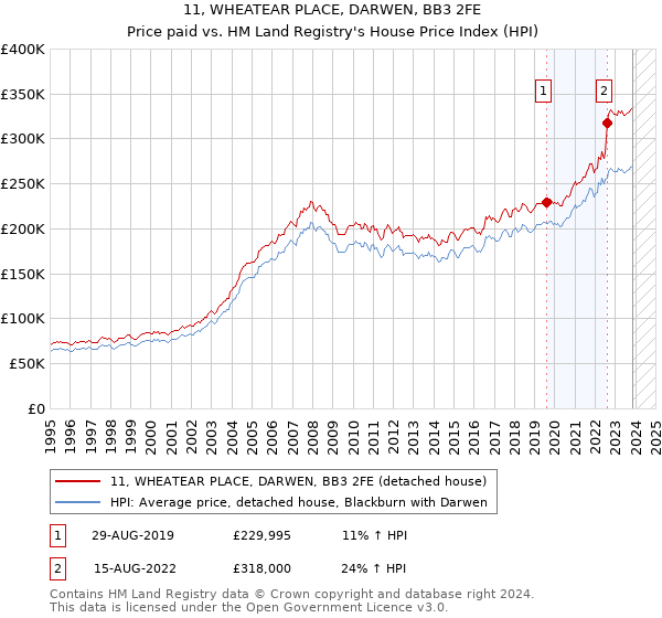11, WHEATEAR PLACE, DARWEN, BB3 2FE: Price paid vs HM Land Registry's House Price Index