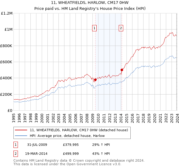 11, WHEATFIELDS, HARLOW, CM17 0HW: Price paid vs HM Land Registry's House Price Index