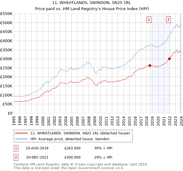 11, WHEATLANDS, SWINDON, SN25 1RL: Price paid vs HM Land Registry's House Price Index