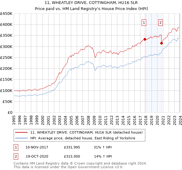 11, WHEATLEY DRIVE, COTTINGHAM, HU16 5LR: Price paid vs HM Land Registry's House Price Index
