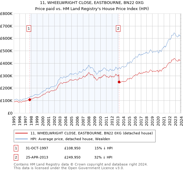 11, WHEELWRIGHT CLOSE, EASTBOURNE, BN22 0XG: Price paid vs HM Land Registry's House Price Index