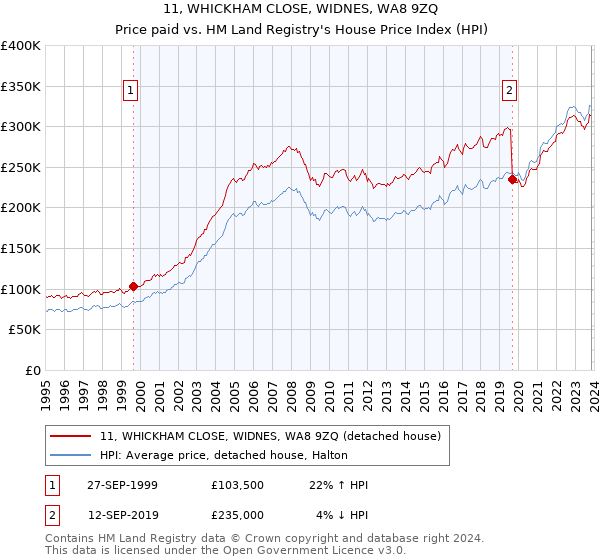 11, WHICKHAM CLOSE, WIDNES, WA8 9ZQ: Price paid vs HM Land Registry's House Price Index