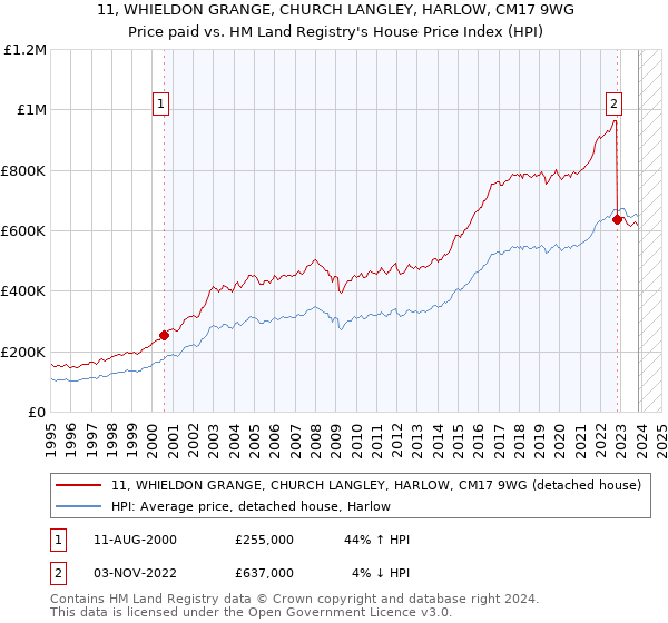 11, WHIELDON GRANGE, CHURCH LANGLEY, HARLOW, CM17 9WG: Price paid vs HM Land Registry's House Price Index