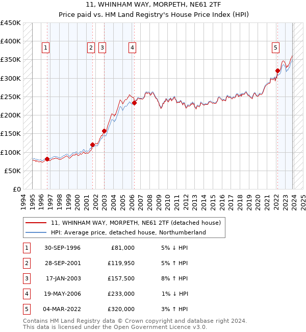 11, WHINHAM WAY, MORPETH, NE61 2TF: Price paid vs HM Land Registry's House Price Index