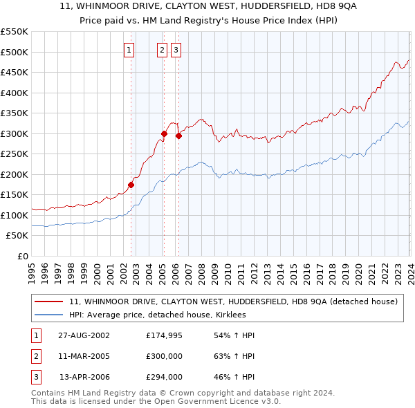 11, WHINMOOR DRIVE, CLAYTON WEST, HUDDERSFIELD, HD8 9QA: Price paid vs HM Land Registry's House Price Index