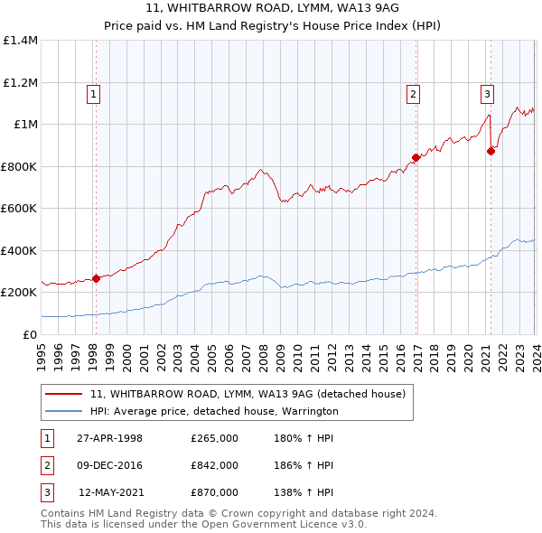 11, WHITBARROW ROAD, LYMM, WA13 9AG: Price paid vs HM Land Registry's House Price Index