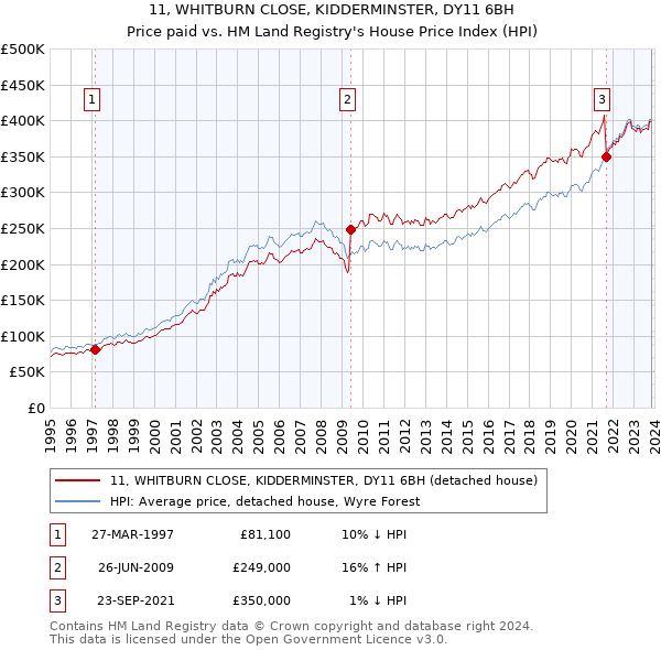 11, WHITBURN CLOSE, KIDDERMINSTER, DY11 6BH: Price paid vs HM Land Registry's House Price Index