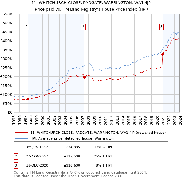 11, WHITCHURCH CLOSE, PADGATE, WARRINGTON, WA1 4JP: Price paid vs HM Land Registry's House Price Index