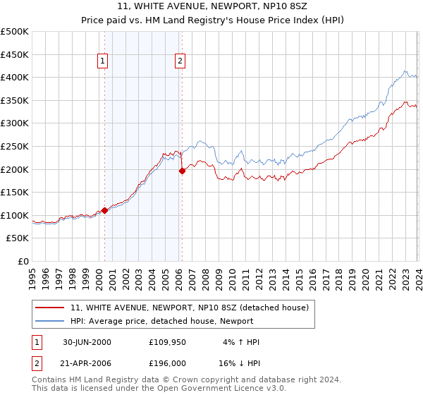 11, WHITE AVENUE, NEWPORT, NP10 8SZ: Price paid vs HM Land Registry's House Price Index
