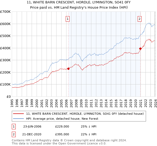 11, WHITE BARN CRESCENT, HORDLE, LYMINGTON, SO41 0FY: Price paid vs HM Land Registry's House Price Index