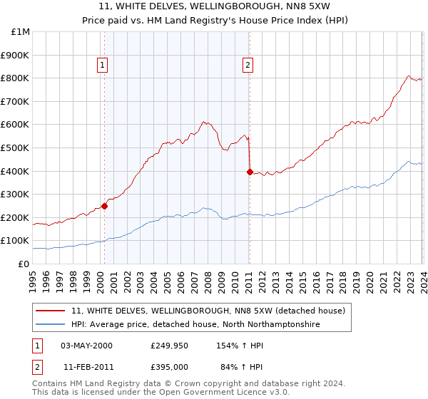 11, WHITE DELVES, WELLINGBOROUGH, NN8 5XW: Price paid vs HM Land Registry's House Price Index
