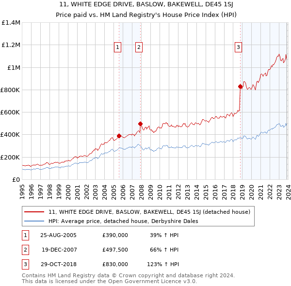 11, WHITE EDGE DRIVE, BASLOW, BAKEWELL, DE45 1SJ: Price paid vs HM Land Registry's House Price Index