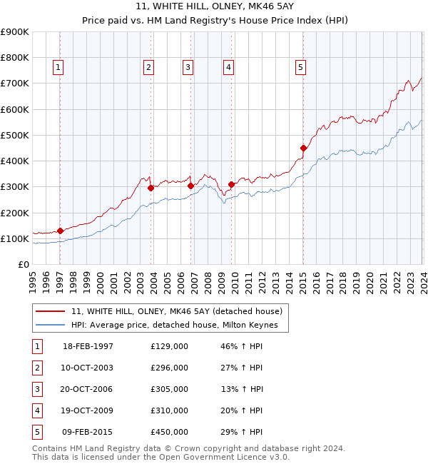 11, WHITE HILL, OLNEY, MK46 5AY: Price paid vs HM Land Registry's House Price Index