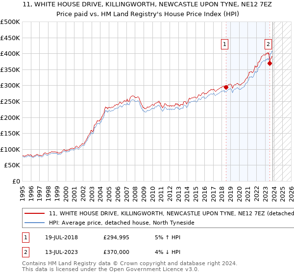 11, WHITE HOUSE DRIVE, KILLINGWORTH, NEWCASTLE UPON TYNE, NE12 7EZ: Price paid vs HM Land Registry's House Price Index