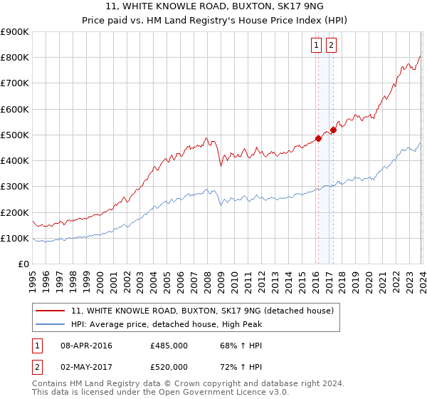 11, WHITE KNOWLE ROAD, BUXTON, SK17 9NG: Price paid vs HM Land Registry's House Price Index