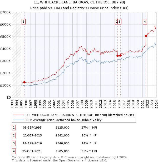11, WHITEACRE LANE, BARROW, CLITHEROE, BB7 9BJ: Price paid vs HM Land Registry's House Price Index