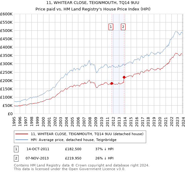 11, WHITEAR CLOSE, TEIGNMOUTH, TQ14 9UU: Price paid vs HM Land Registry's House Price Index