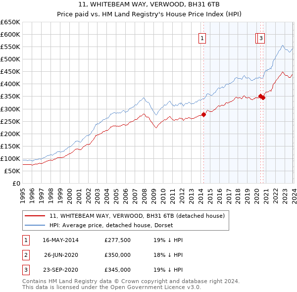 11, WHITEBEAM WAY, VERWOOD, BH31 6TB: Price paid vs HM Land Registry's House Price Index
