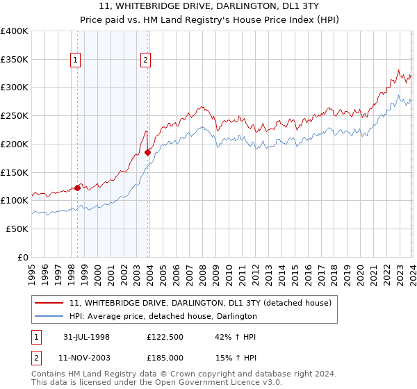 11, WHITEBRIDGE DRIVE, DARLINGTON, DL1 3TY: Price paid vs HM Land Registry's House Price Index