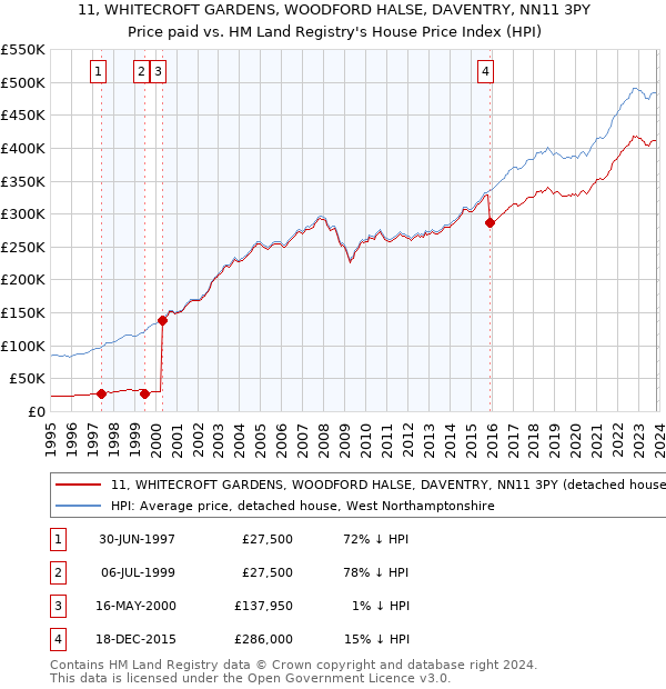 11, WHITECROFT GARDENS, WOODFORD HALSE, DAVENTRY, NN11 3PY: Price paid vs HM Land Registry's House Price Index