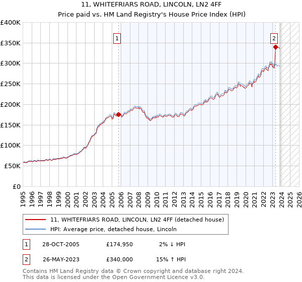 11, WHITEFRIARS ROAD, LINCOLN, LN2 4FF: Price paid vs HM Land Registry's House Price Index