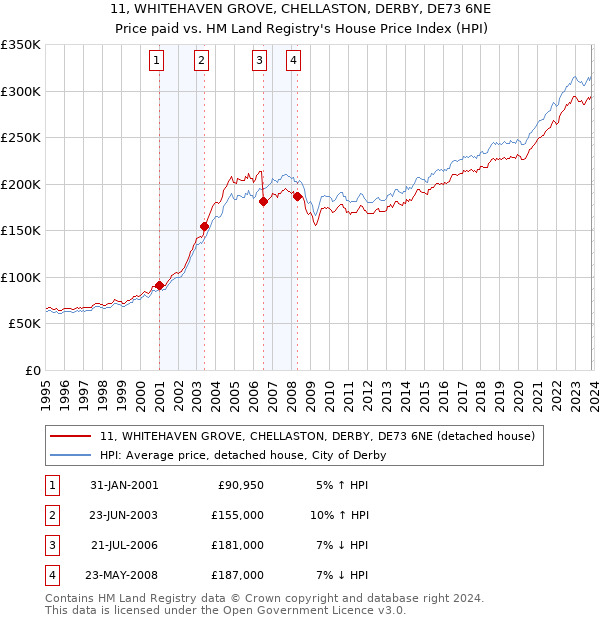 11, WHITEHAVEN GROVE, CHELLASTON, DERBY, DE73 6NE: Price paid vs HM Land Registry's House Price Index