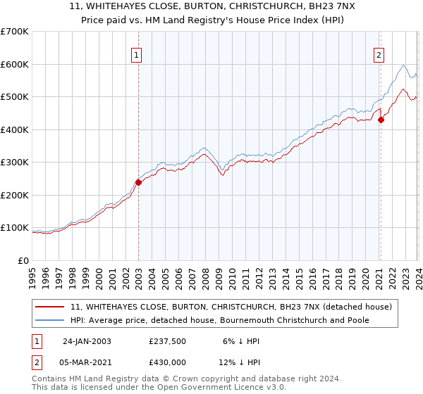 11, WHITEHAYES CLOSE, BURTON, CHRISTCHURCH, BH23 7NX: Price paid vs HM Land Registry's House Price Index