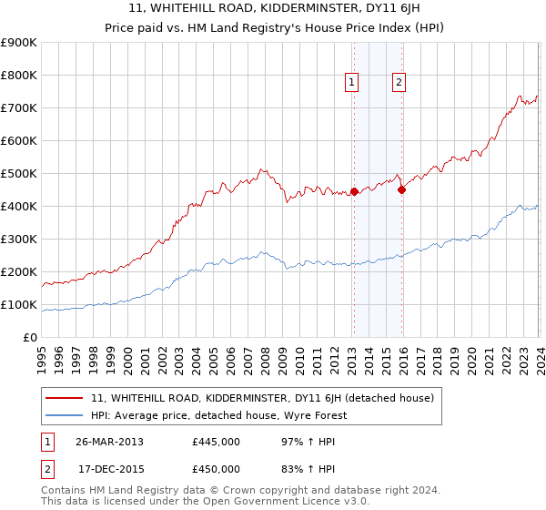 11, WHITEHILL ROAD, KIDDERMINSTER, DY11 6JH: Price paid vs HM Land Registry's House Price Index