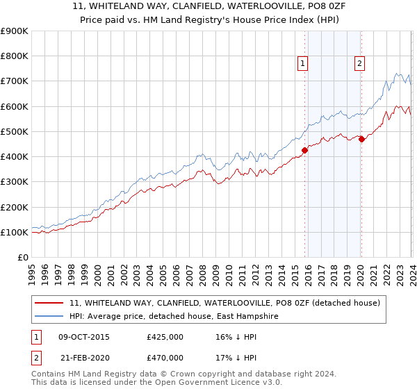 11, WHITELAND WAY, CLANFIELD, WATERLOOVILLE, PO8 0ZF: Price paid vs HM Land Registry's House Price Index