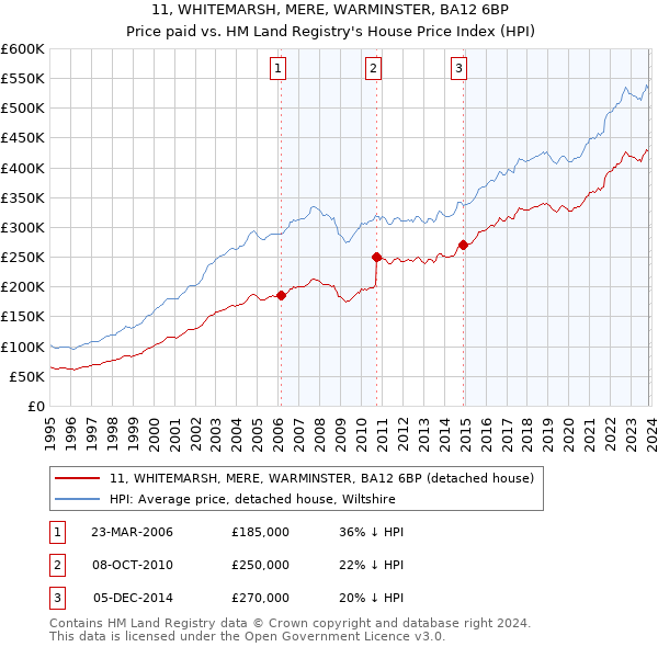 11, WHITEMARSH, MERE, WARMINSTER, BA12 6BP: Price paid vs HM Land Registry's House Price Index