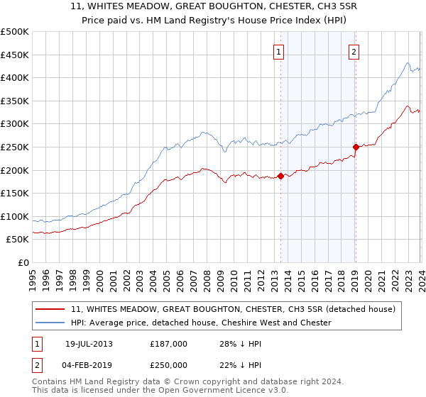 11, WHITES MEADOW, GREAT BOUGHTON, CHESTER, CH3 5SR: Price paid vs HM Land Registry's House Price Index