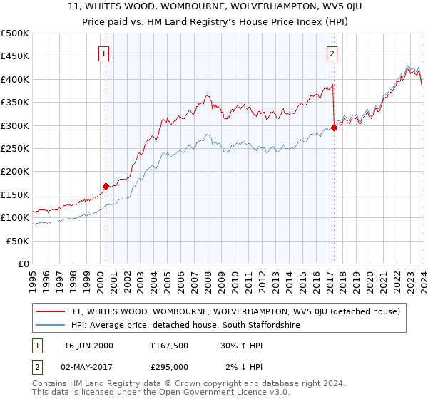 11, WHITES WOOD, WOMBOURNE, WOLVERHAMPTON, WV5 0JU: Price paid vs HM Land Registry's House Price Index