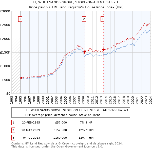 11, WHITESANDS GROVE, STOKE-ON-TRENT, ST3 7HT: Price paid vs HM Land Registry's House Price Index