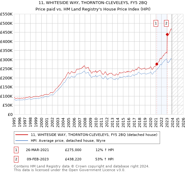 11, WHITESIDE WAY, THORNTON-CLEVELEYS, FY5 2BQ: Price paid vs HM Land Registry's House Price Index