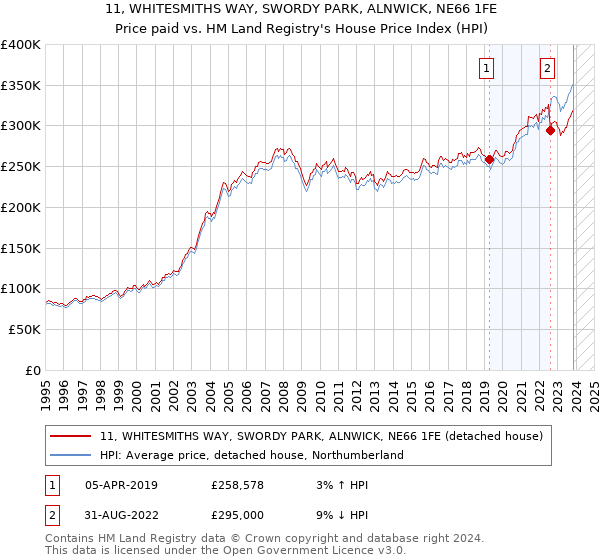 11, WHITESMITHS WAY, SWORDY PARK, ALNWICK, NE66 1FE: Price paid vs HM Land Registry's House Price Index