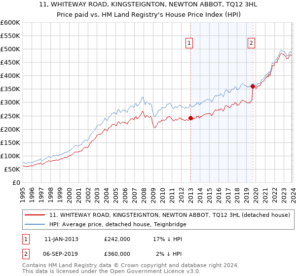 11, WHITEWAY ROAD, KINGSTEIGNTON, NEWTON ABBOT, TQ12 3HL: Price paid vs HM Land Registry's House Price Index